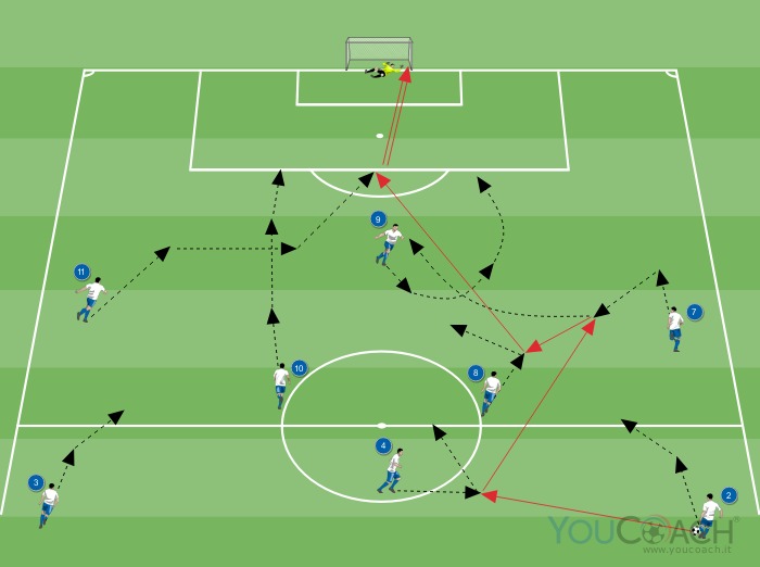 Támadó kombináció 4-3-3-as felálláshoz: a támadó szélső hosszú-rövid ellenmozgása az ellenkező oldali szélső befutásával