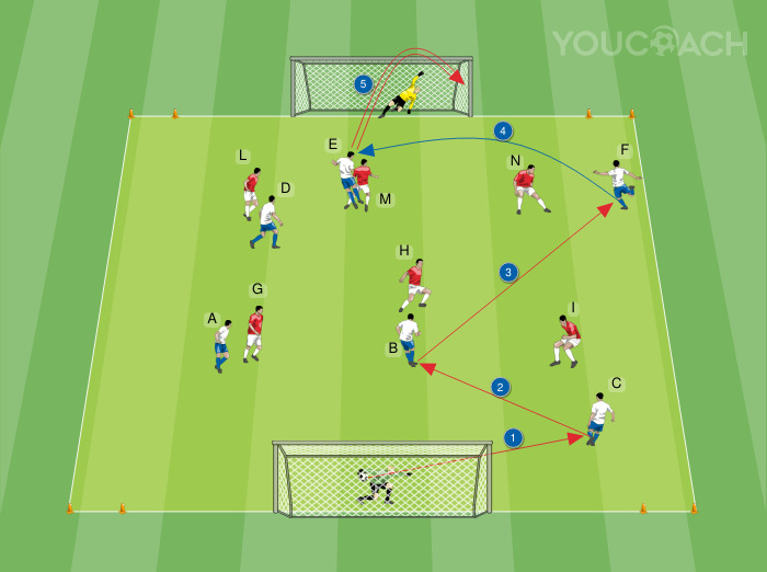 6 contra 6 com golos na baliza regulamentar e em duas balizas pequenas laterais