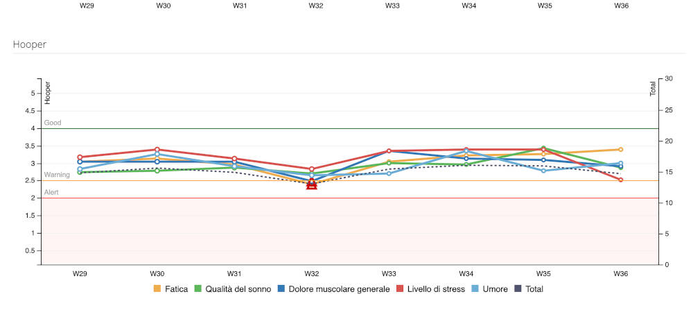 Alert stato di forma hooper YouCoachApp