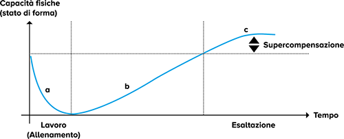 Lavoro allenamento esaltazione grafico Lavoro allenamento esaltazione grafico