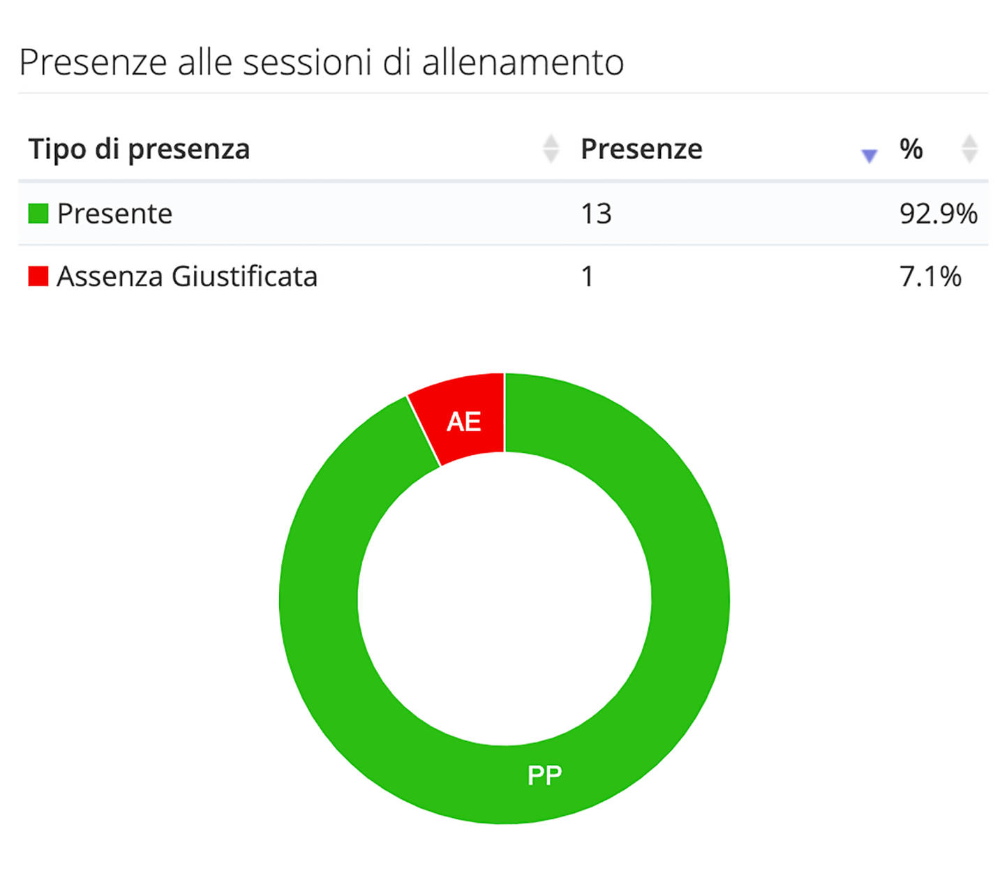 Presenze singolo giocatore YouCoachApp