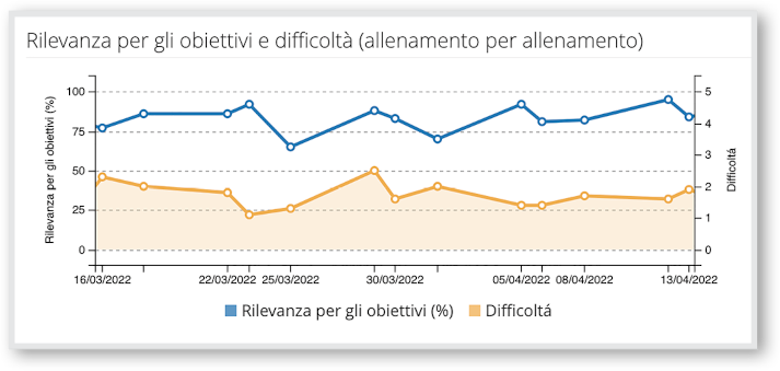 Rilevanza obiettivi rispetto a quelli progammati