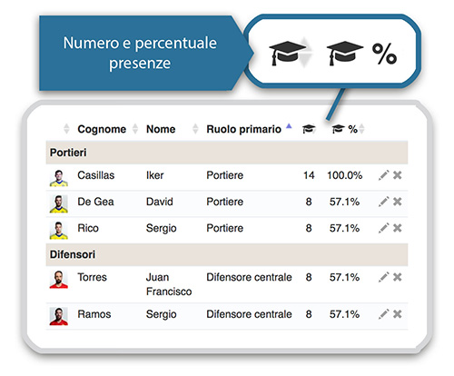Statistiche presenti YouCOachApp Statistiche presenti YouCOachApp