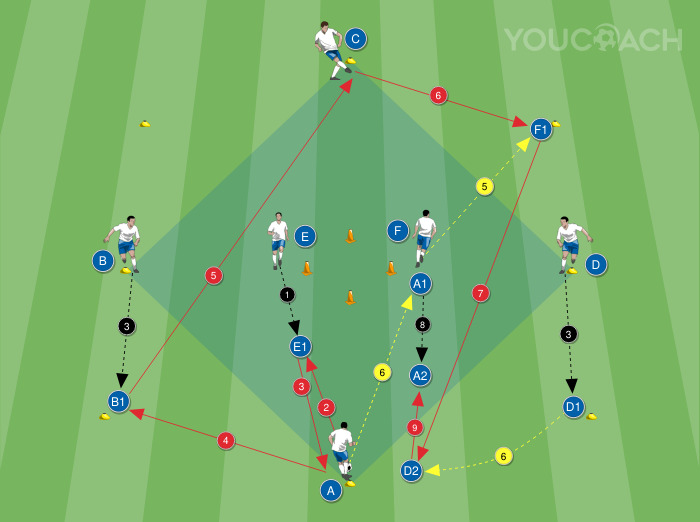 Paszkör: 4 + 2-es szekvencia középen: ellensúlyozás és rotáció