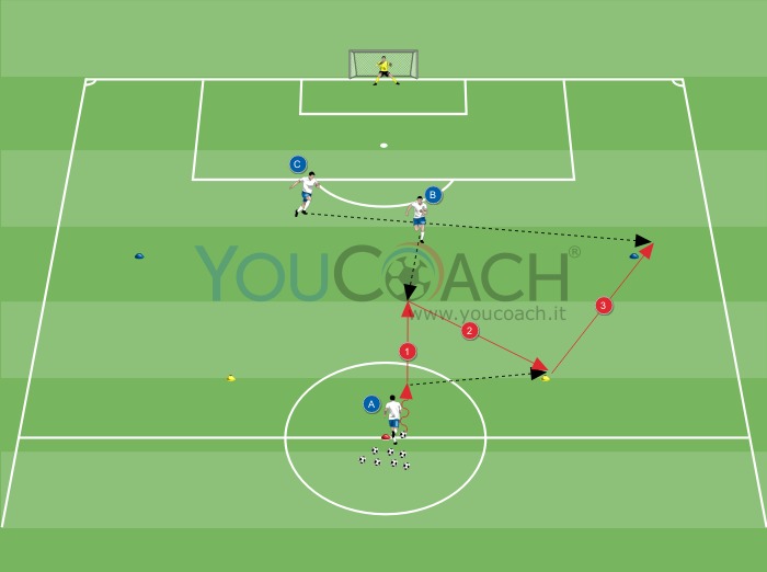 Smarcamento degli attaccanti per tiro in porta