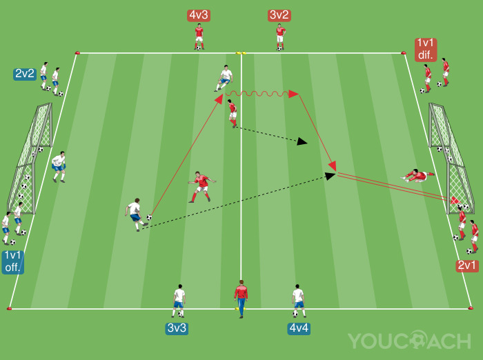Gyors játékhelyzet-fejlesztés 1 az 1 ellenitől 4 a 4 ellen plusz két kapusig