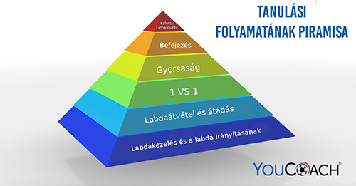 Tanulasi folyamatanak piramisa